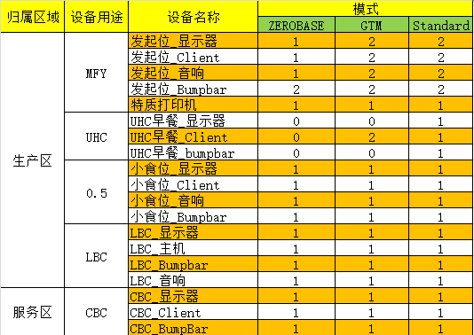 MCD现有模式设备