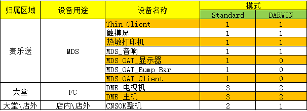 MCD现有模式设备